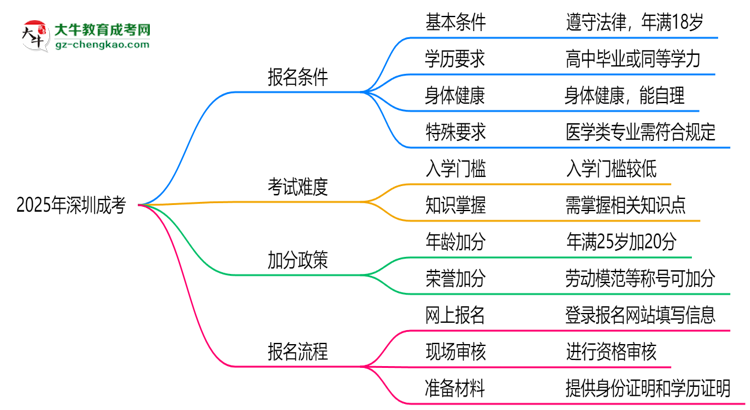 2025年深圳成考是不是報名就能過？思維導圖