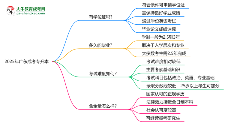 2025年廣東成考專升本畢業(yè)可申請學(xué)位證嗎？官方解答思維導(dǎo)圖