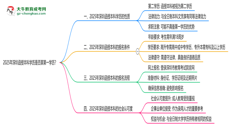 2025年深圳函授本科學(xué)歷是否算第一學(xué)歷？思維導(dǎo)圖