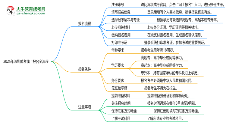 2025年深圳成考線上報(bào)名全流程圖文指南思維導(dǎo)圖