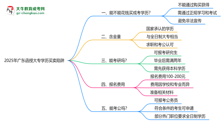2025年廣東函授大專學(xué)歷買賣陷阱！官方嚴(yán)查警告思維導(dǎo)圖