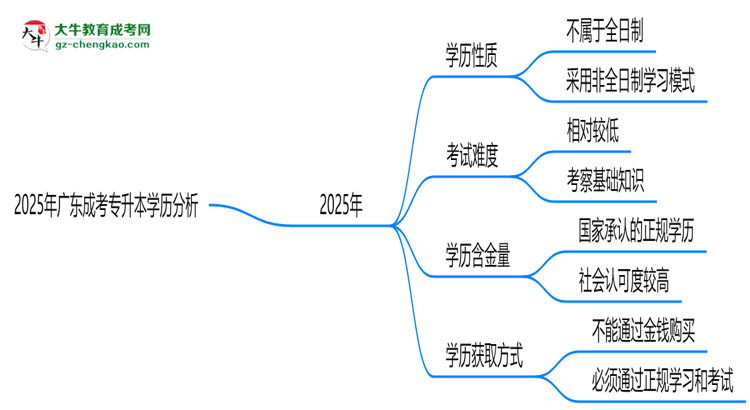 2025年廣東成考專升本學(xué)歷是否算全日制？官方回應(yīng)思維導(dǎo)圖