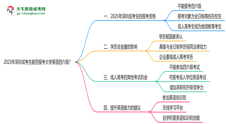 2025年深圳成考生能否報(bào)考大學(xué)英語(yǔ)四六級(jí)？思維導(dǎo)圖