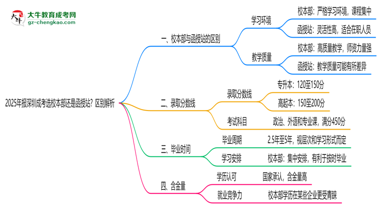 2025年報深圳成考選校本部還是函授站？區(qū)別解析思維導圖