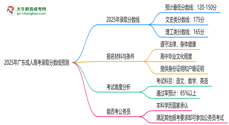 2025年廣東成人高考錄取分?jǐn)?shù)線預(yù)測：最低多少分？思維導(dǎo)圖