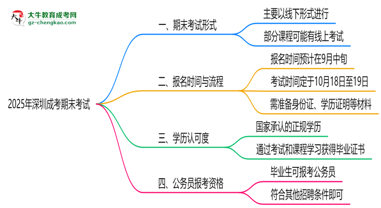 2025年深圳成考期末考試是線上還是線下？思維導(dǎo)圖