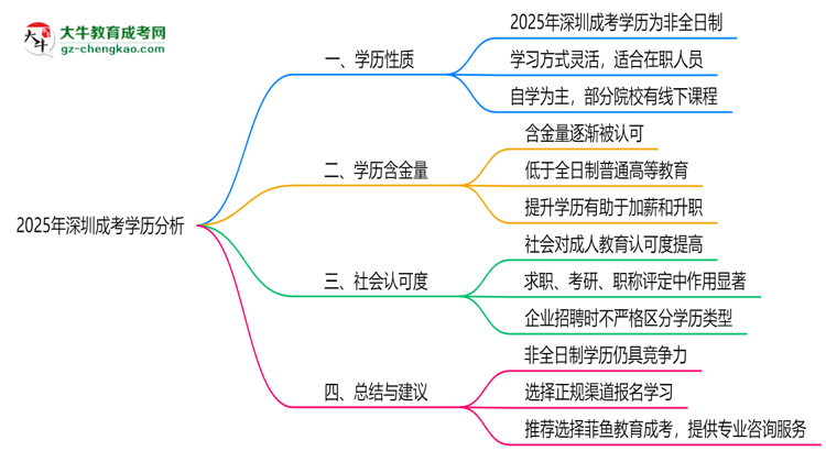 2025年深圳成考學(xué)歷是否屬于全日制？思維導(dǎo)圖