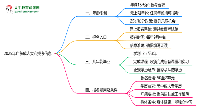 2025年廣東成人大專年齡限制：最低多少歲可報？思維導(dǎo)圖