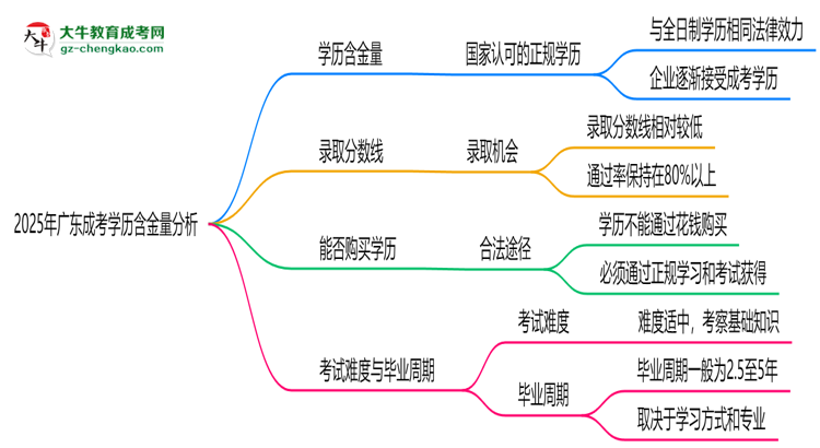 2025年廣東成考學(xué)歷含金量：企業(yè)認可度分析思維導(dǎo)圖
