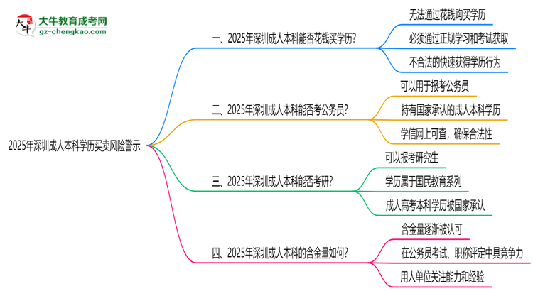 2025年深圳成人本科學(xué)歷買賣風(fēng)險(xiǎn)警示：官方嚴(yán)打！思維導(dǎo)圖