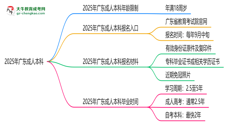 2025年廣東成人本科年齡限制：最低多少歲可報？思維導圖