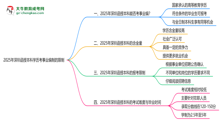 2025年深圳函授本科學(xué)歷考事業(yè)編制有哪些限制？思維導(dǎo)圖