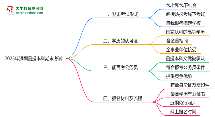 2025年深圳函授本科期末考試是線上還是線下？思維導圖