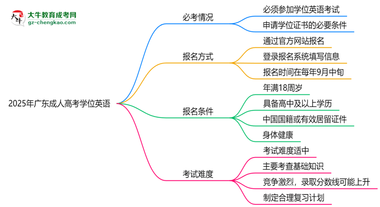 2025年廣東成人高考學(xué)位英語(yǔ)是否必考？替代方案思維導(dǎo)圖