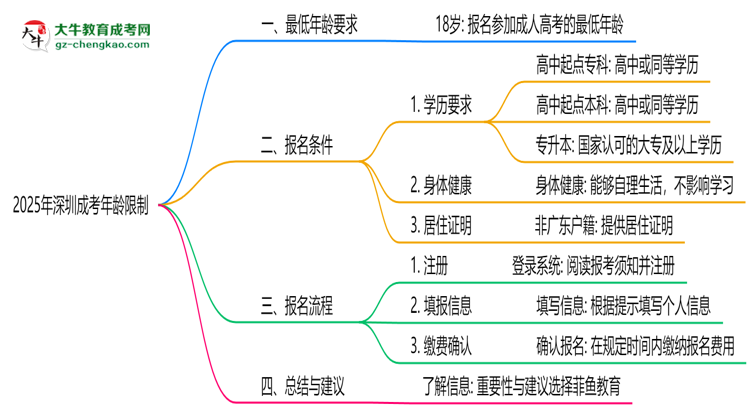 2025年深圳成考年齡限制：最低多少歲？思維導圖