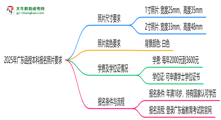 2025年廣東函授本科報名照片要求：尺寸+底色思維導圖