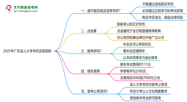 2025年廣東成人大專學(xué)歷買賣陷阱！官方嚴(yán)查警告思維導(dǎo)圖