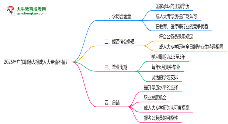 2025年廣東職場人報成人大專值不值？含金量對比思維導(dǎo)圖