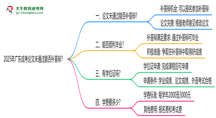 2025年廣東成考論文未通過能否補(bǔ)答辯？思維導(dǎo)圖