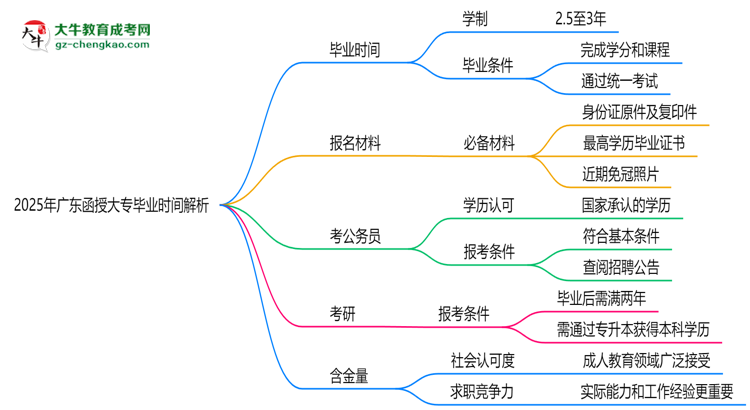 2025年廣東函授大專最快多久拿證？畢業(yè)時間解析思維導(dǎo)圖