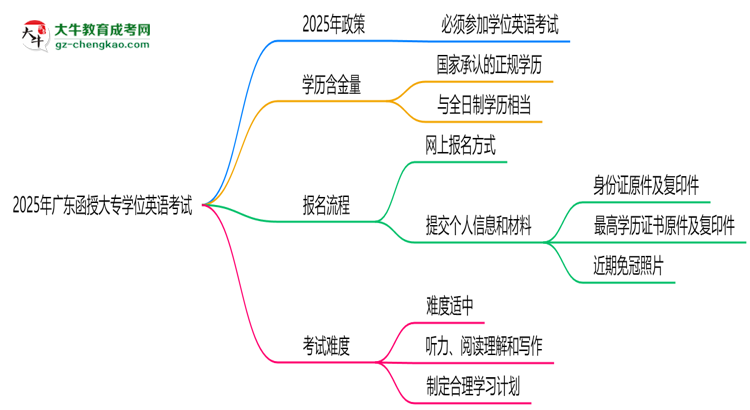 2025年廣東函授大專學位英語是否必考？替代方案思維導圖
