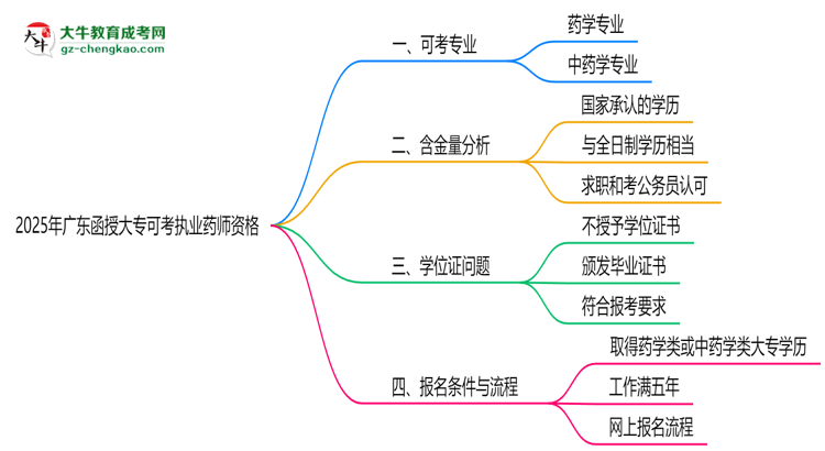2025年廣東函授大專哪些專業(yè)可考執(zhí)業(yè)藥師資格？思維導(dǎo)圖