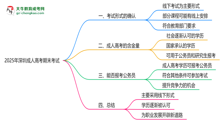 2025年深圳成人高考期末考試是線上還是線下？思維導(dǎo)圖