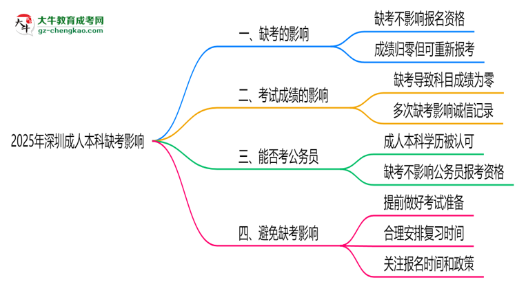 2025年深圳成人本科缺考會(huì)影響下次報(bào)名嗎？思維導(dǎo)圖