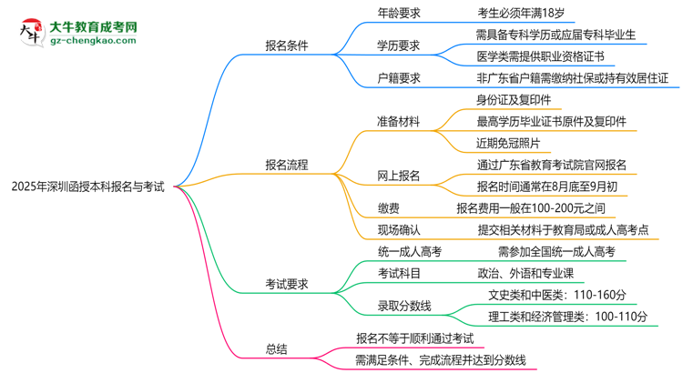 2025年深圳函授本科是不是報(bào)名就能過？思維導(dǎo)圖