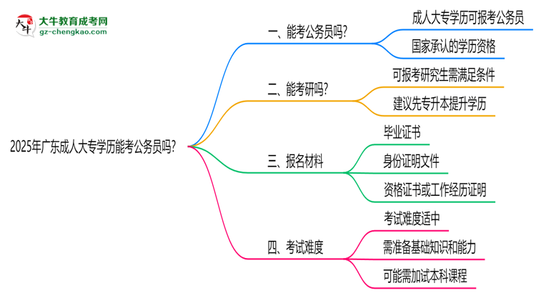 2025年廣東成人大專學歷能考公務(wù)員嗎？新規(guī)解讀思維導(dǎo)圖