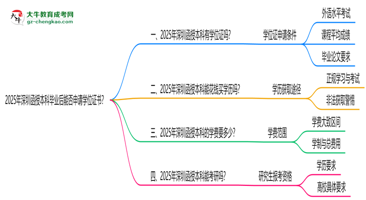 2025年深圳函授本科畢業(yè)后能否申請(qǐng)學(xué)位證書(shū)？思維導(dǎo)圖