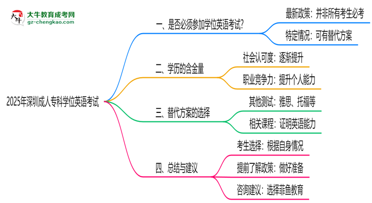 2025年深圳成人?？茖W(xué)位英語是否必考？替代方案思維導(dǎo)圖