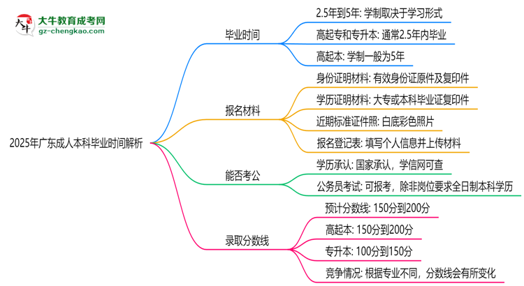 2025年廣東成人本科最快多久拿證？畢業(yè)時(shí)間解析思維導(dǎo)圖