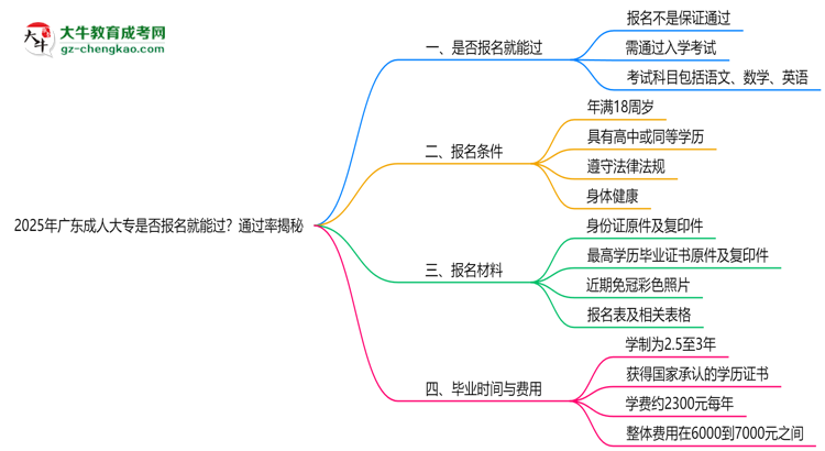 2025年廣東成人大專是否報(bào)名就能過？通過率揭秘思維導(dǎo)圖