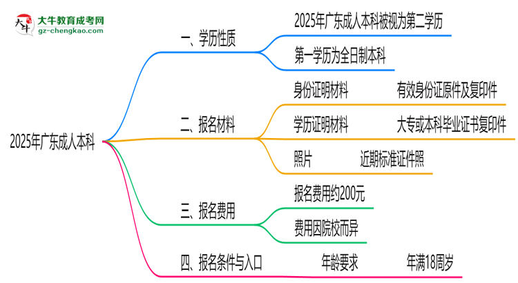 2025年廣東成人本科學(xué)歷是第一學(xué)歷嗎？官方定義思維導(dǎo)圖
