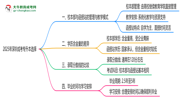 2025年報深圳成考專升本選校本部還是函授站？區(qū)別解析思維導(dǎo)圖