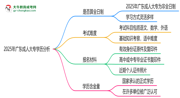 2025年廣東成人大專學(xué)歷是否算全日制？官方回應(yīng)思維導(dǎo)圖