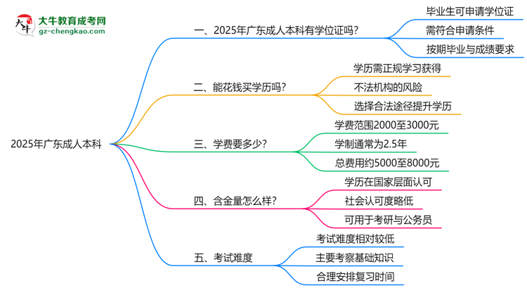 2025年廣東成人本科畢業(yè)可申請(qǐng)學(xué)位證嗎？官方解答思維導(dǎo)圖