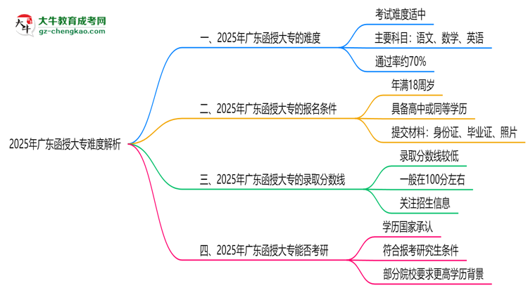 2025年廣東函授大專難度解析：通過率有多高？思維導(dǎo)圖