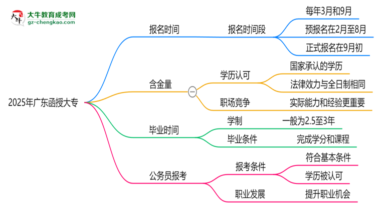 2025年廣東函授大專報(bào)名時間是否全年開放？思維導(dǎo)圖