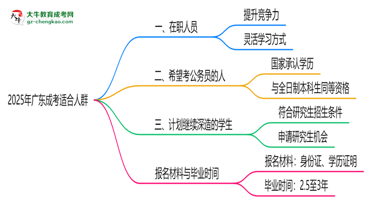 2025年廣東哪些人適合報成考？3類人群推薦思維導(dǎo)圖