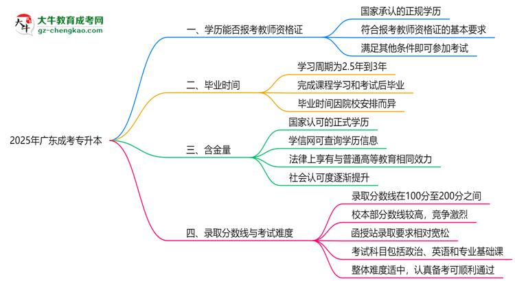2025年廣東成考專升本文憑能考教師資格證嗎？思維導(dǎo)圖