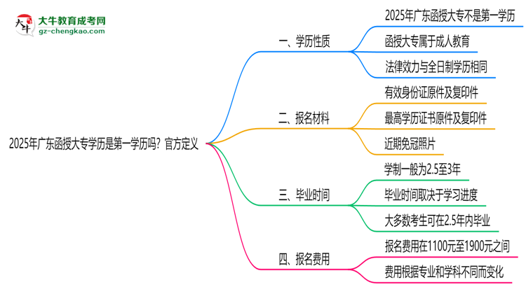 2025年廣東函授大專學(xué)歷是第一學(xué)歷嗎？官方定義思維導(dǎo)圖