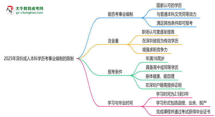 2025年深圳成人本科學(xué)歷考事業(yè)編制有哪些限制？思維導(dǎo)圖