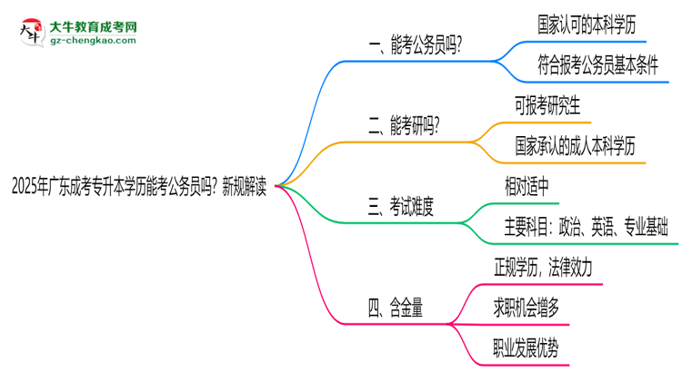 2025年廣東成考專升本學(xué)歷能考公務(wù)員嗎？新規(guī)解讀思維導(dǎo)圖