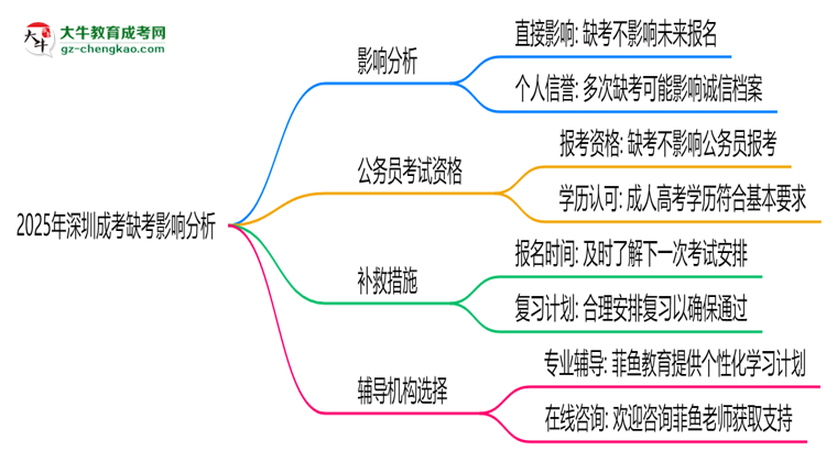 2025年深圳成考缺考會影響下次報名嗎？思維導(dǎo)圖