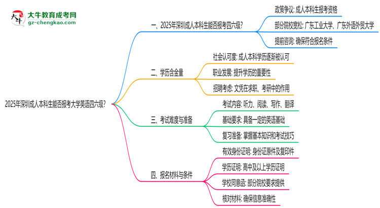 2025年深圳成人本科生能否報考大學(xué)英語四六級？思維導(dǎo)圖