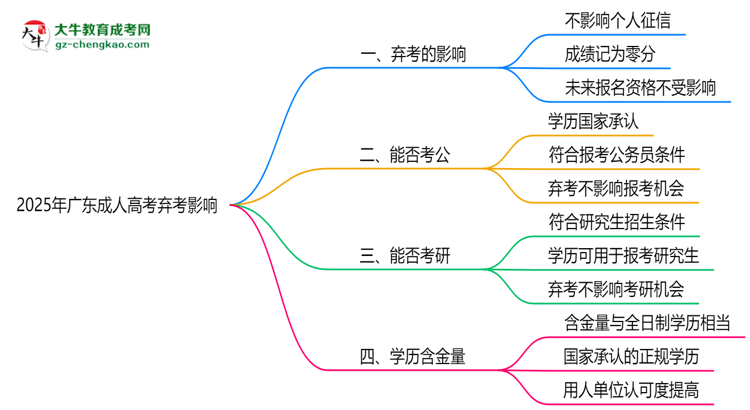 2025年廣東成人高考棄考是否影響征信記錄？思維導(dǎo)圖