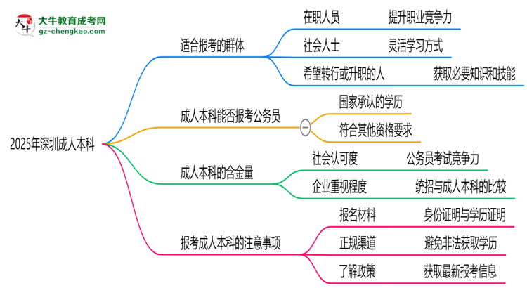 2025年深圳哪些人適合報考成人本科？思維導圖