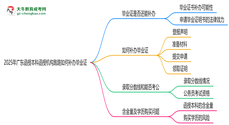 2025年廣東函授本科函授機構(gòu)跑路如何補辦畢業(yè)證？思維導(dǎo)圖